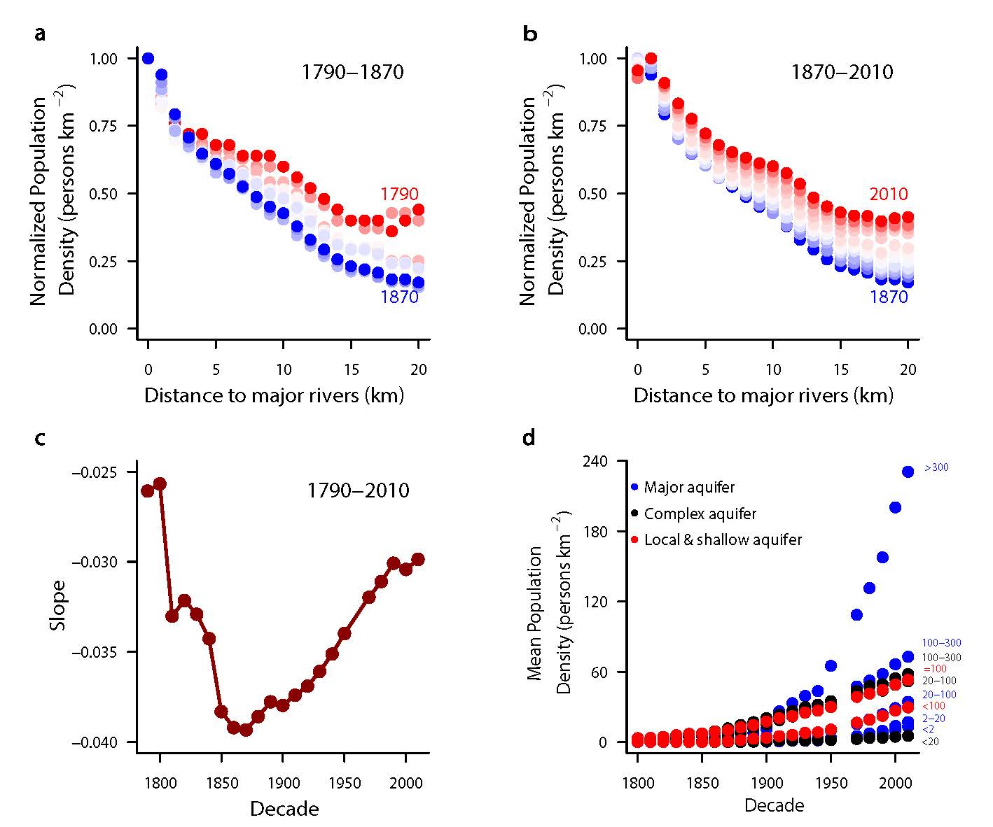 US Population Has Moved Toward Groundwater