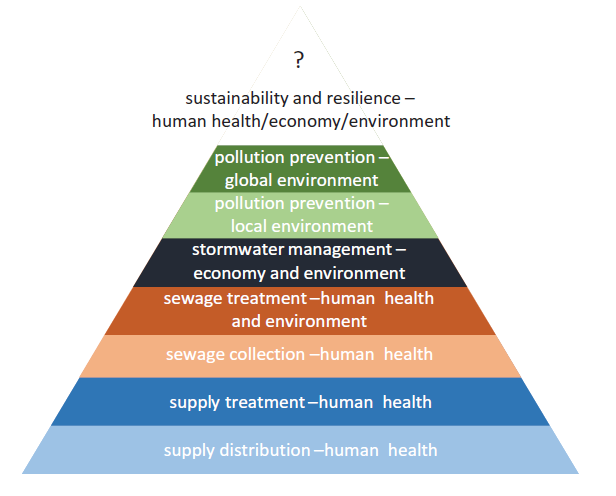 Evolution of urban water services