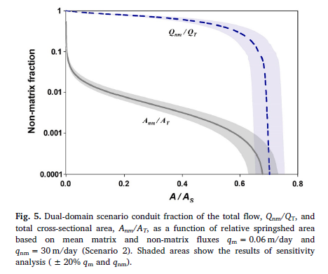 How much of a karst aquifer is conduits?