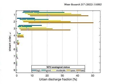 Why wastewater treatment fails to protect stream ecosystems in Europe